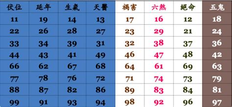 五鬼禍害|數字易經對照表，手機、車牌尾數看吉凶！